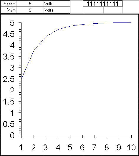ภาพเคลื่อนไหว ADC แบบ successive approximation ไล่ทายค่าทีละบิตจนได้เลขดิจิทัล