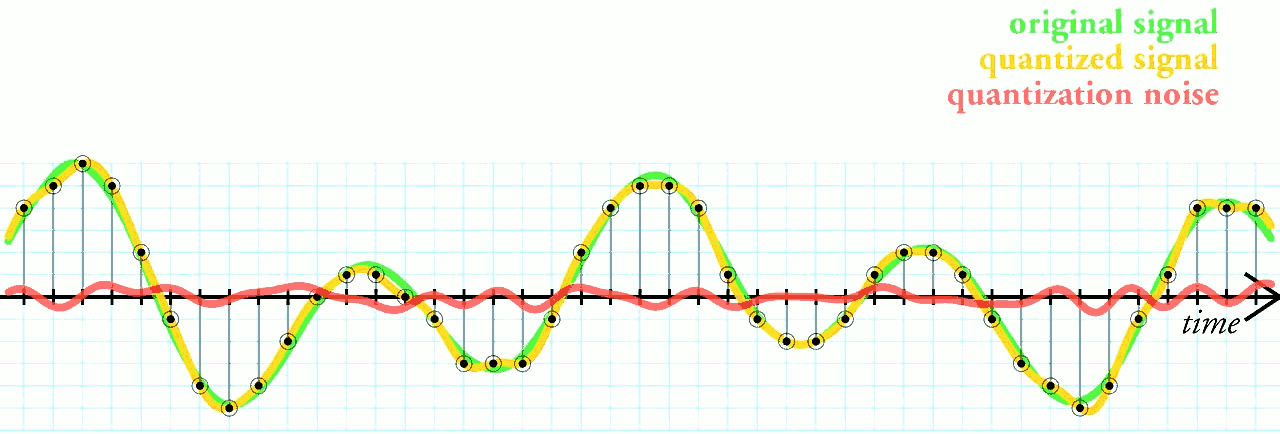 กราฟความคลาดเคลื่อนจากการปัดค่า (quantization error) ระหว่างสัญญาณจริงกับขั้นดิจิทัล