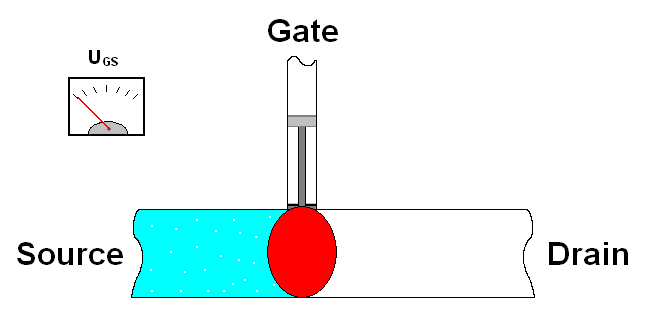 ภาพเคลื่อนไหว MOSFET: ช่องนำกระแสระหว่าง drain กับ source ก่อตัวตามแรงดันที่ gate