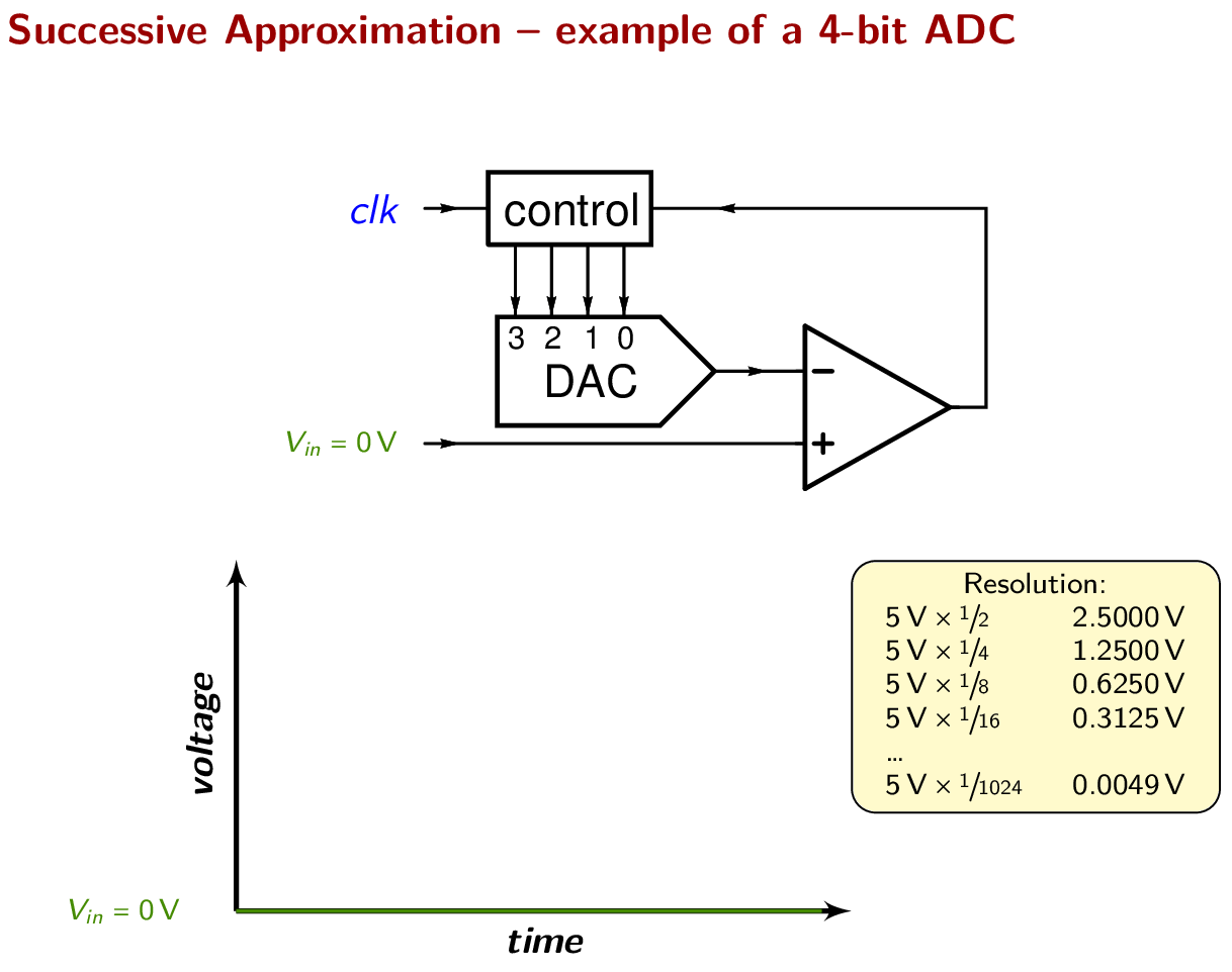 ภาพเคลื่อนไหว DAC สี่บิตภายใน SAR ADC ที่ไล่ทายค่าทีละบิต