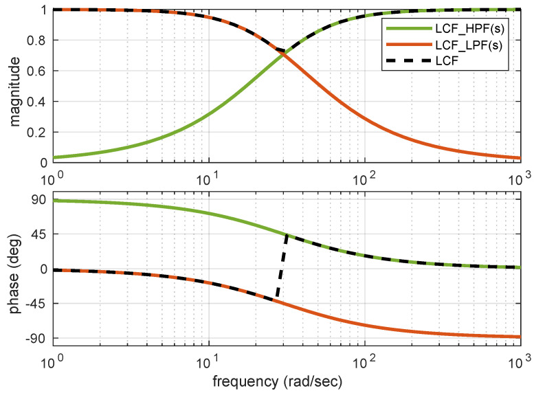 กราฟ Bode ของ low-pass กับ high-pass ที่รวมกันได้หนึ่งพอดีในฟิลเตอร์ complementary