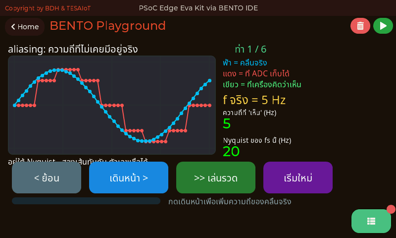ภาพถ่ายจอบอร์ด Eva Kit ขณะรัน 03_aliasing_nyquist.py ที่แสดงคลื่นปลอมจากการสุ่มช้า