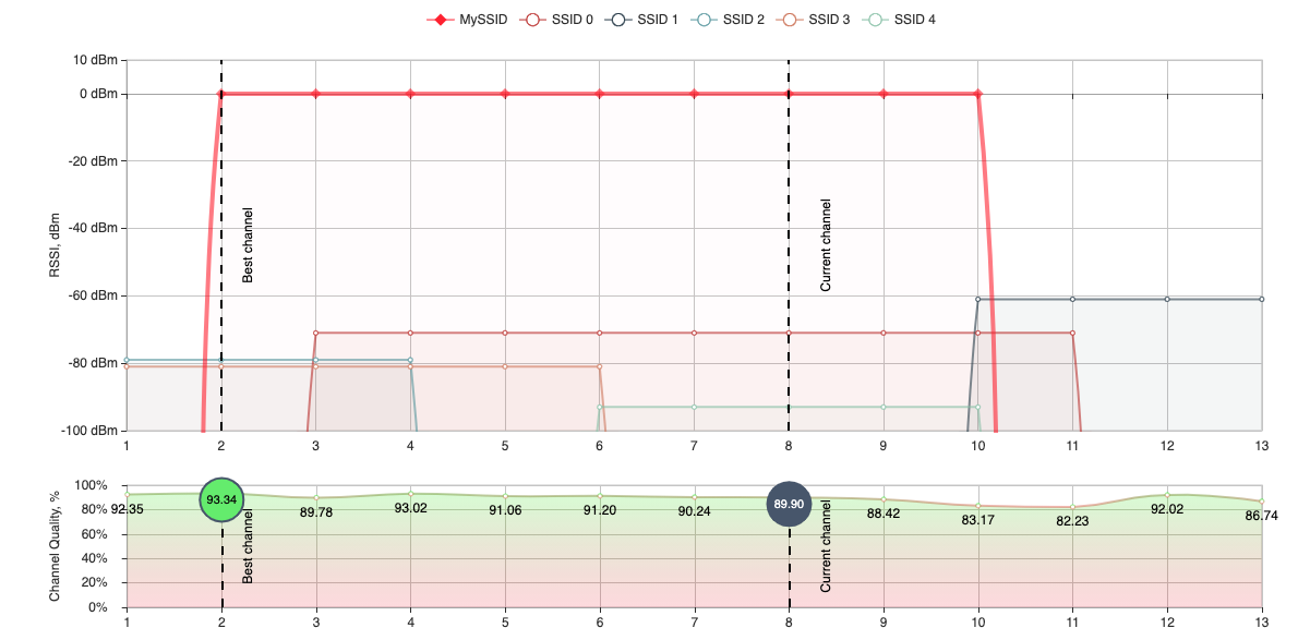 ภาพสเปกตรัมจริงของย่าน 2.4 GHz ที่ช่องสัญญาณทับกัน