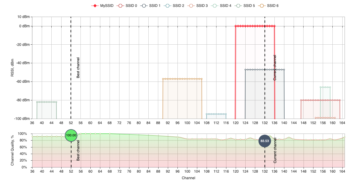 ภาพสเปกตรัมจริงของย่าน 5 GHz ที่ช่องสัญญาณแยกกันกว่า