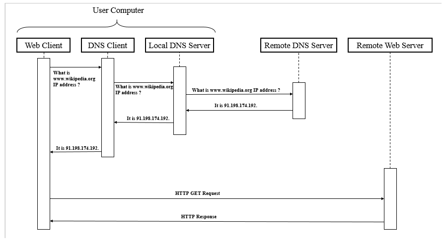 แผนภาพลำดับแบบ client–server: เบราว์เซอร์ถามแล้วเซิร์ฟเวอร์ตอบทีละคำขอ