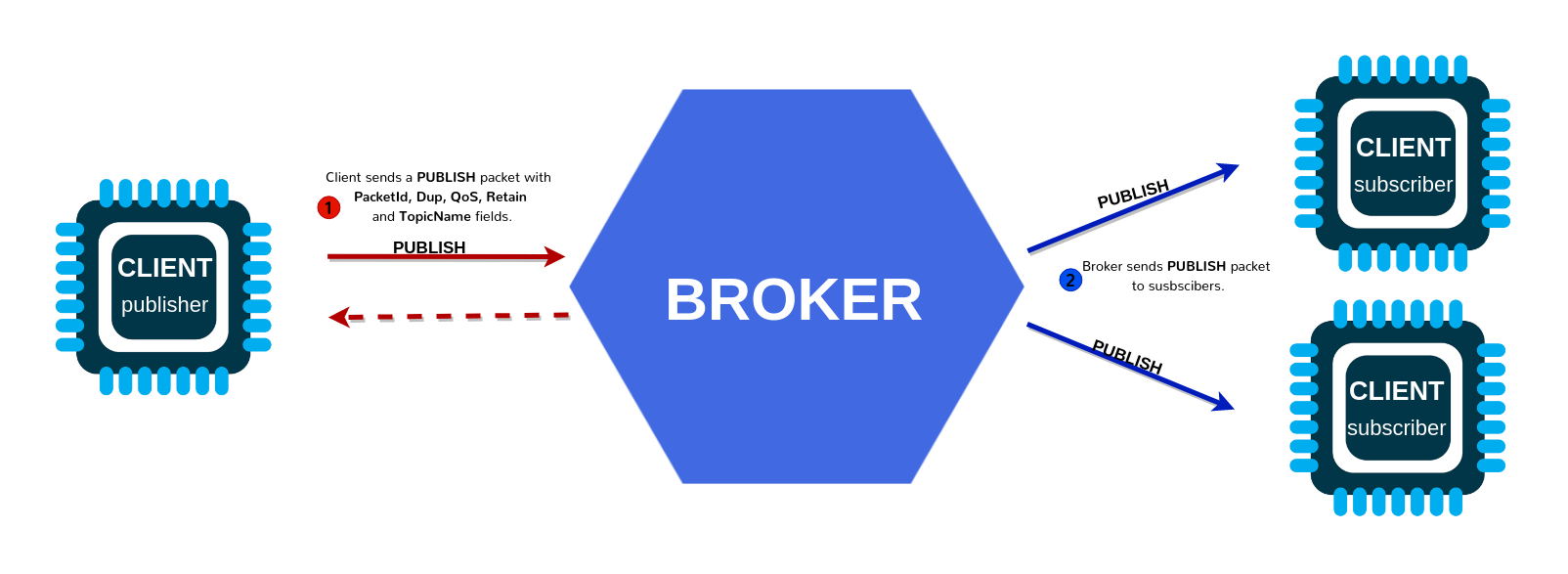 แผนภาพ MQTT publish: อุปกรณ์ส่งข้อความเข้า broker แล้ว broker ส่งต่อให้ผู้ที่ subscribe