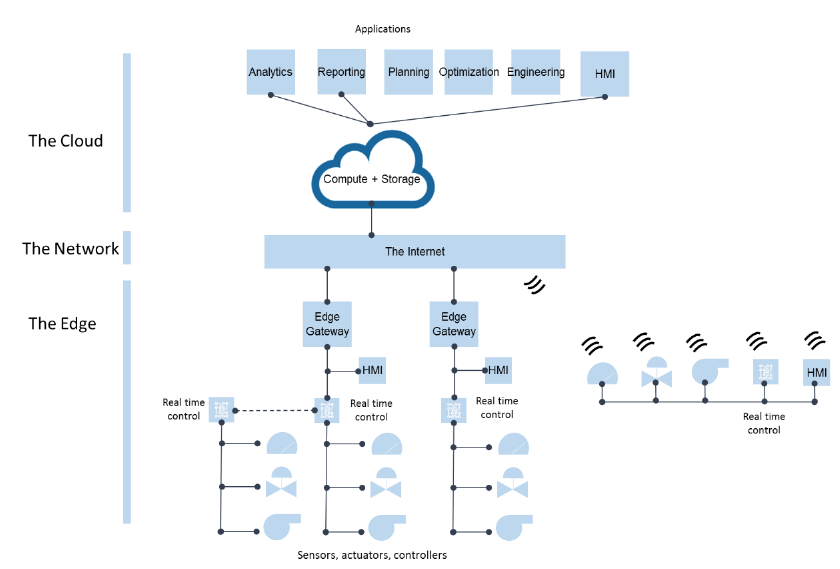 แผนภาพสถาปัตยกรรม IIoT: อุปกรณ์ที่ edge หน้าจอ HMI และการส่งข้อมูลขึ้นคลาวด์