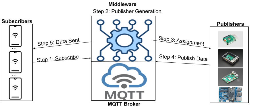 แผนภาพระบบ MQTT: ผู้ส่งและผู้รับหลายรายเชื่อมผ่าน broker ตรงกลาง