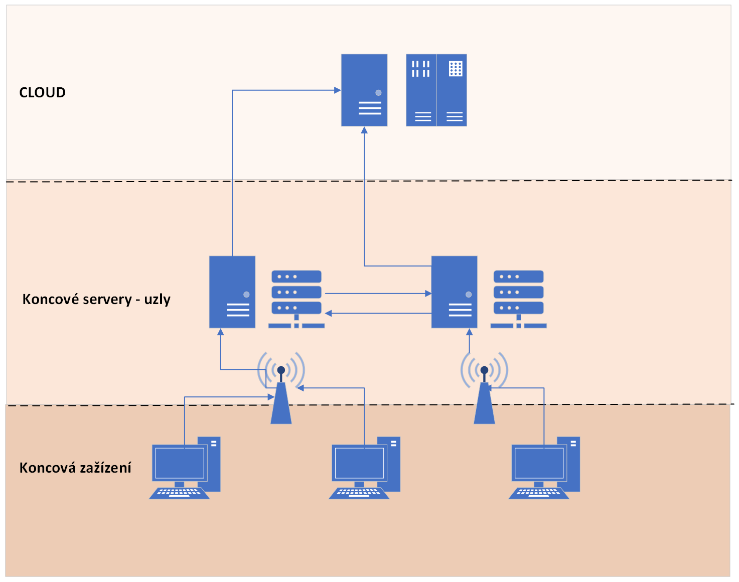 แผนภาพ edge computing: อุปกรณ์ปลายทางประมวลผลใกล้จุดเกิดเหตุ แล้วส่งเฉพาะผลขึ้นคลาวด์